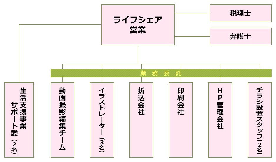 組織図